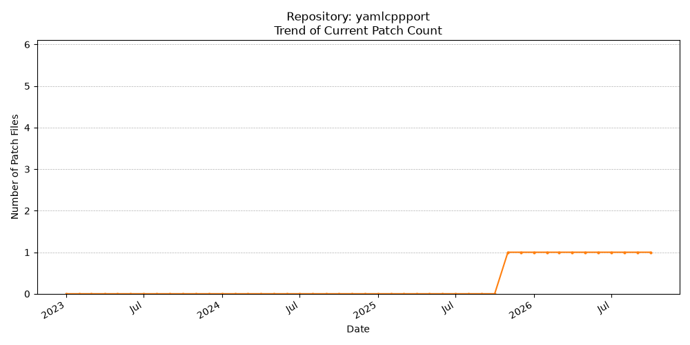 Count Trend for yamlcppport