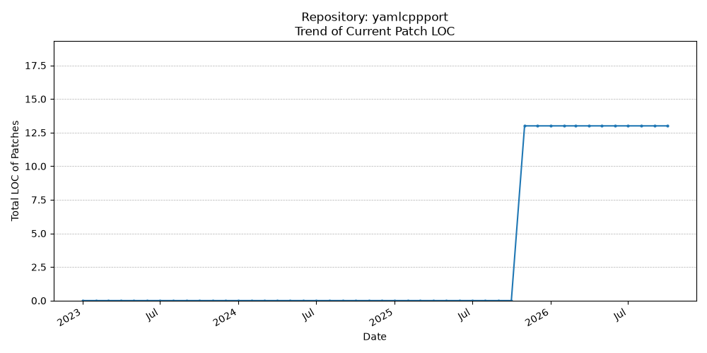 LOC Trend for yamlcppport