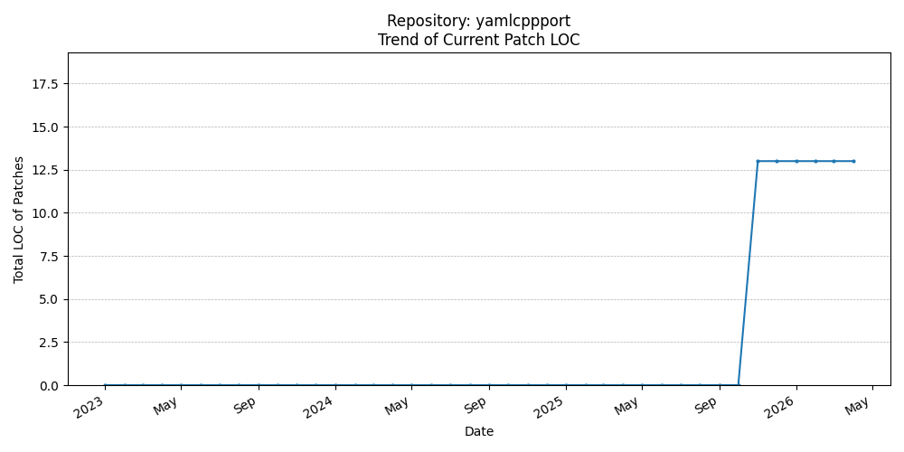 LOC Trend for yamlcppport