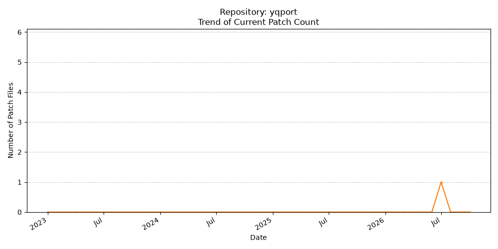 Count Trend for yqport