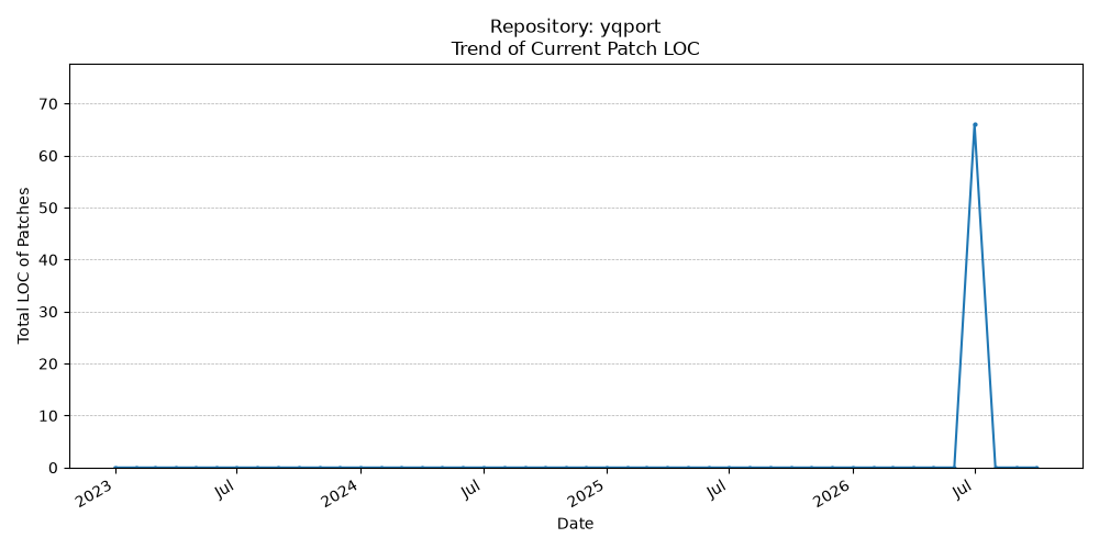 LOC Trend for yqport