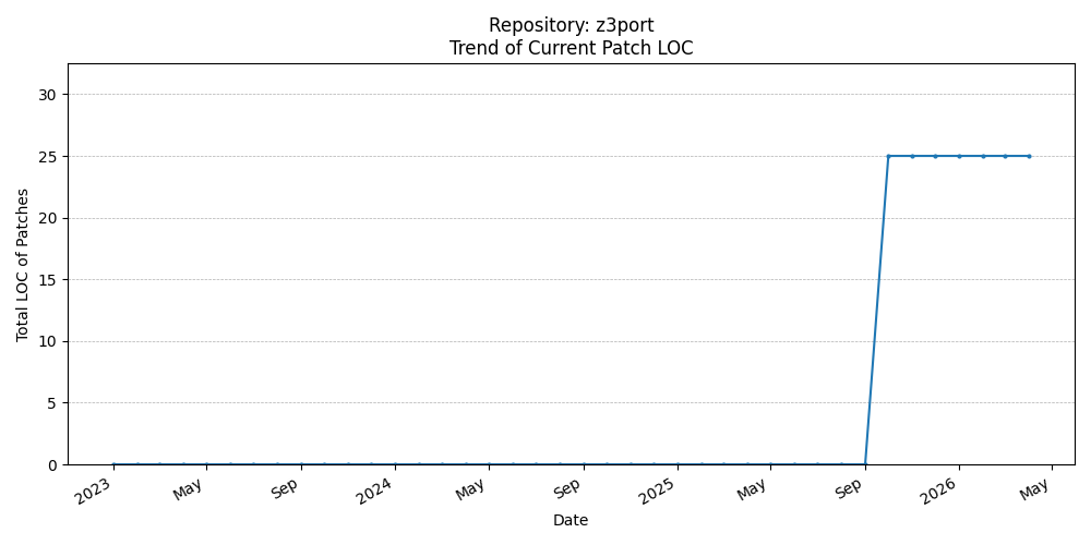 LOC Trend for z3port