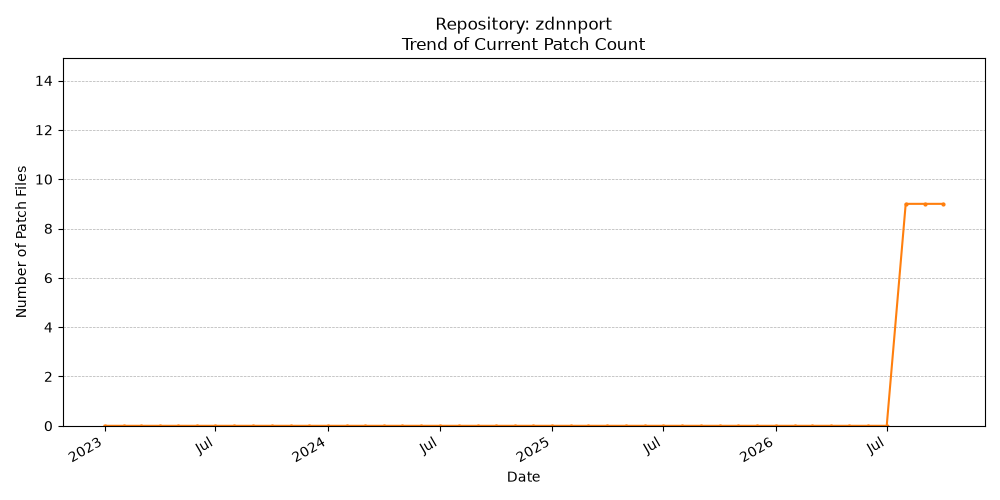 Count Trend for zdnnport