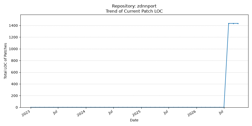 LOC Trend for zdnnport