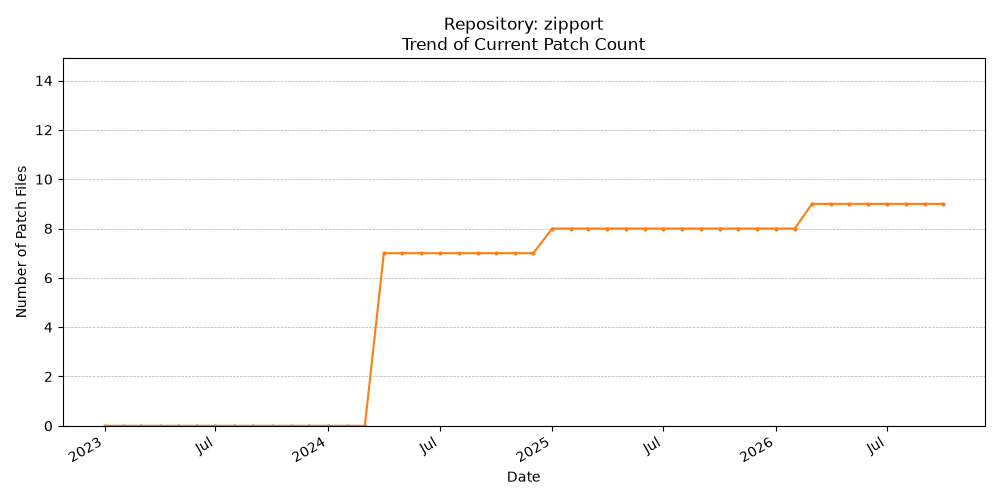 Count Trend for zipport