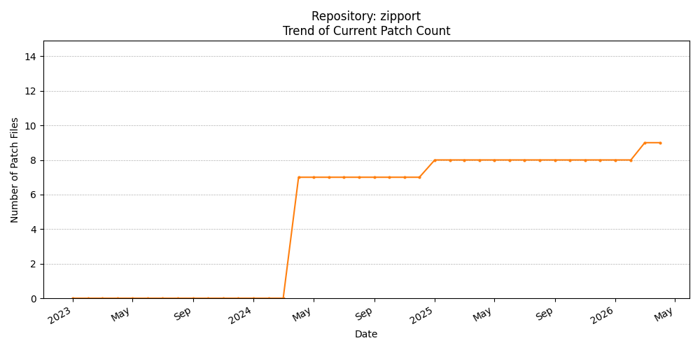 Count Trend for zipport