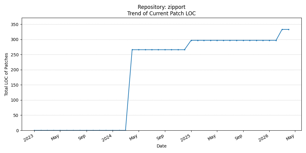 LOC Trend for zipport
