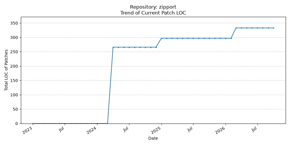 LOC Trend for zipport