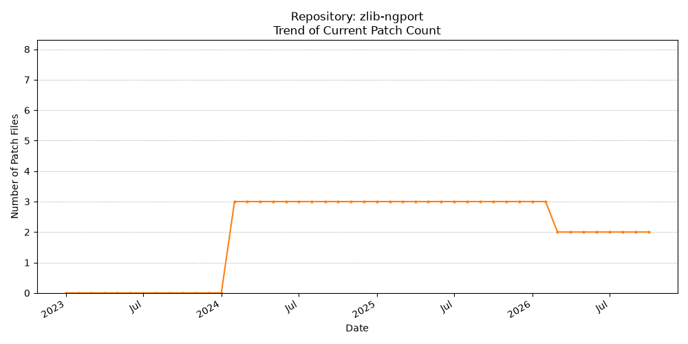 Count Trend for zlib-ngport