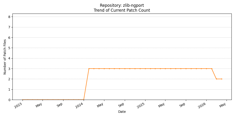 Count Trend for zlib-ngport