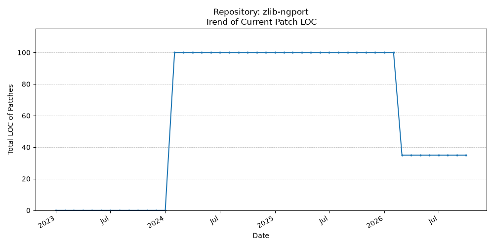 LOC Trend for zlib-ngport