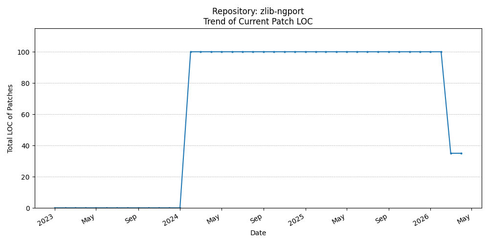 LOC Trend for zlib-ngport