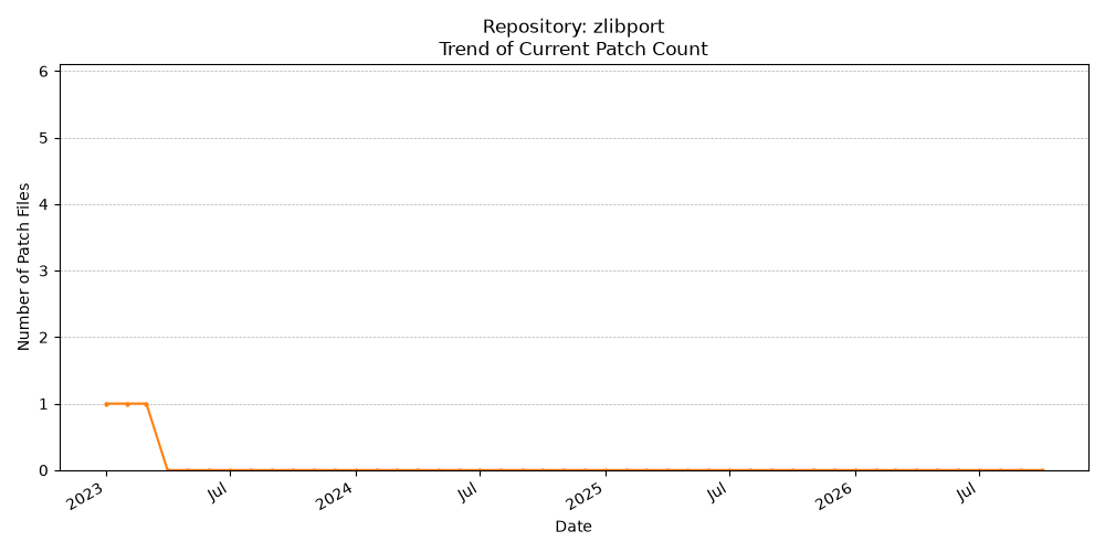 Count Trend for zlibport