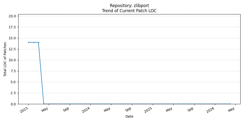 LOC Trend for zlibport