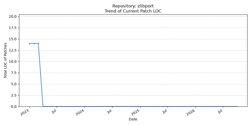 LOC Trend for zlibport