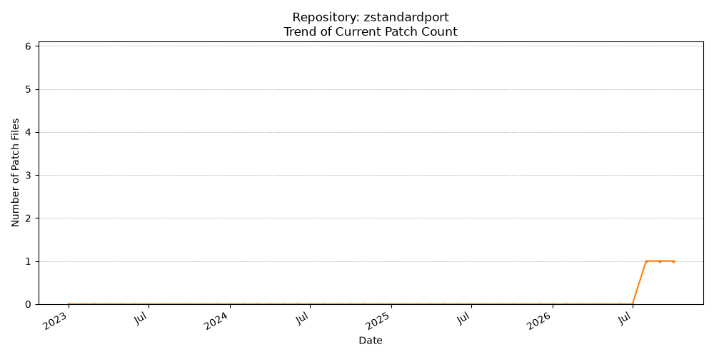 Count Trend for zstandardport