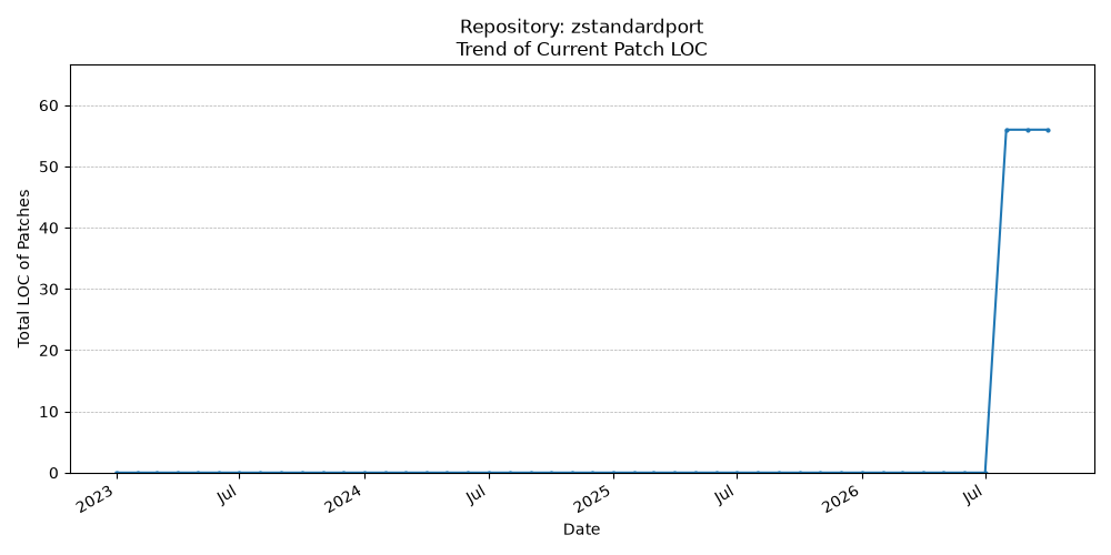 LOC Trend for zstandardport