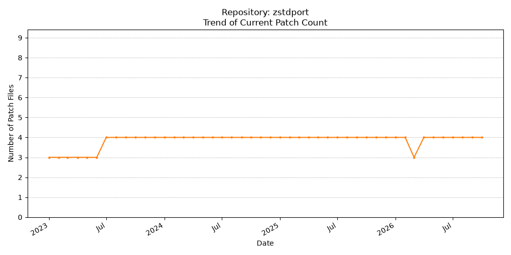 Count Trend for zstdport