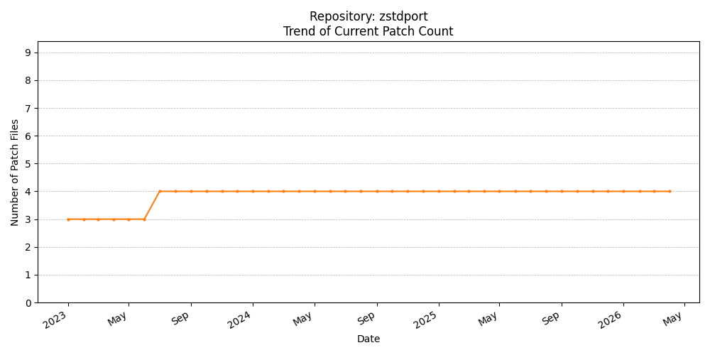 Count Trend for zstdport