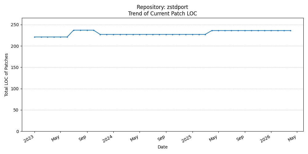 LOC Trend for zstdport