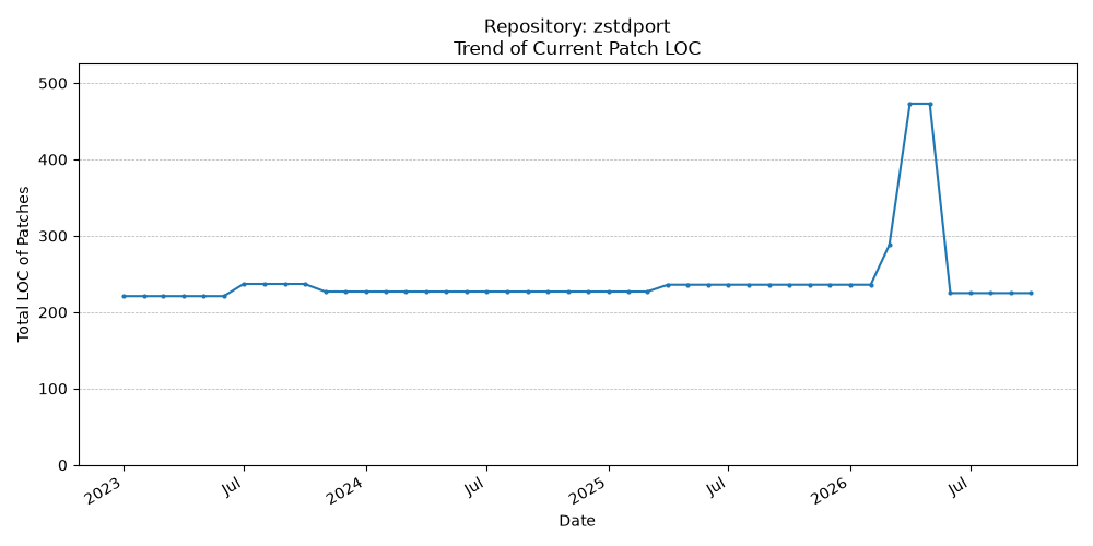LOC Trend for zstdport